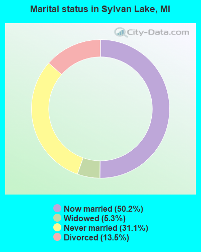 Marital status in Sylvan Lake, MI