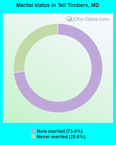 Marital status in Tall Timbers, MD