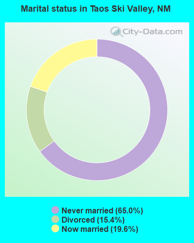 Marital status in Taos Ski Valley, NM