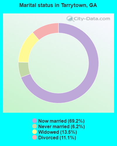 Marital status in Tarrytown, GA