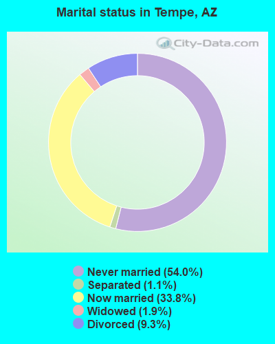 Marital status in Tempe, AZ