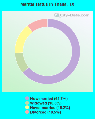 Marital status in Thalia, TX