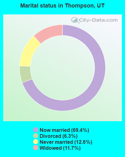 Marital status in Thompson, UT