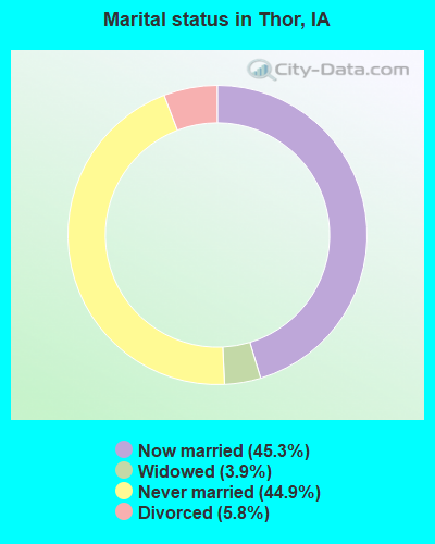 Marital status in Thor, IA