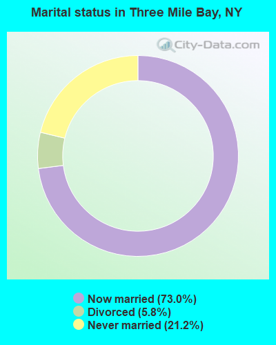 Marital status in Three Mile Bay, NY