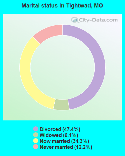 Marital status in Tightwad, MO