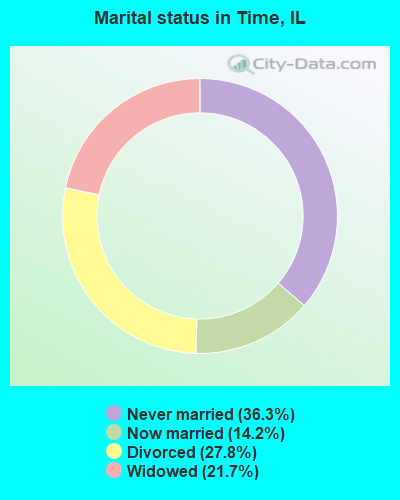 Marital status in Time, IL
