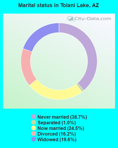 Marital status in Tolani Lake, AZ