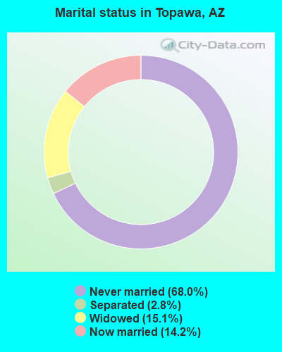 Marital status in Topawa, AZ