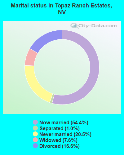 Marital status in Topaz Ranch Estates, NV