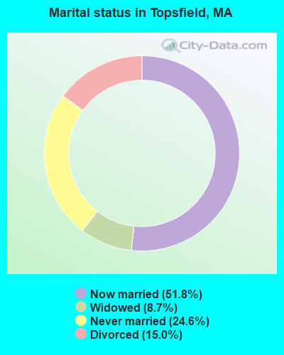 Marital status in Topsfield, MA