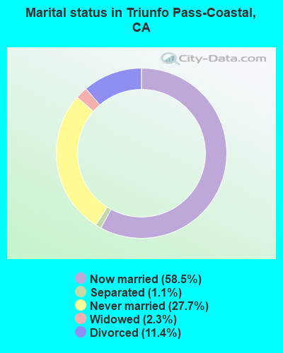 Marital status in Triunfo Pass-Coastal, CA