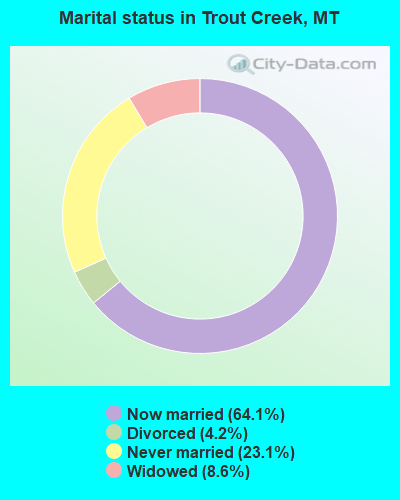 Marital status in Trout Creek, MT