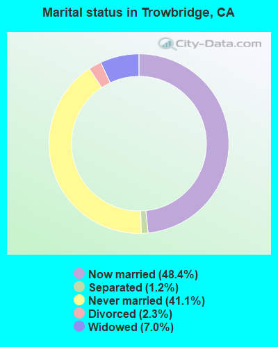 Marital status in Trowbridge, CA