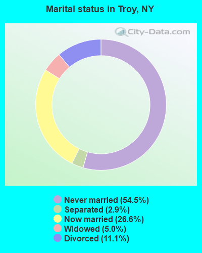 Marital status in Troy, NY