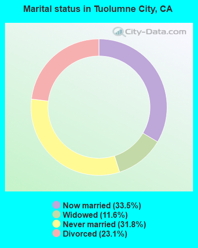 Marital status in Tuolumne City, CA
