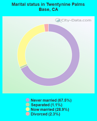 Marital status in Twentynine Palms Base, CA