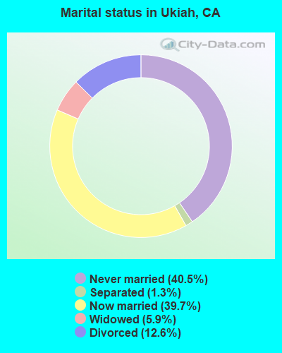 Marital status in Ukiah, CA