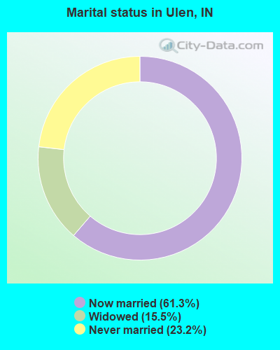 Marital status in Ulen, IN