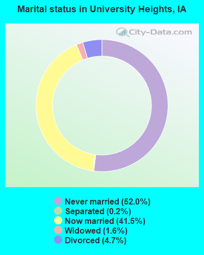 Marital status in University Heights, IA