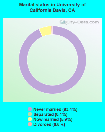 Marital status in University of California Davis, CA