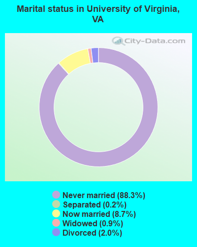 Marital status in University of Virginia, VA