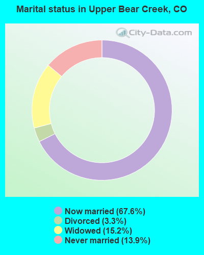 Marital status in Upper Bear Creek, CO