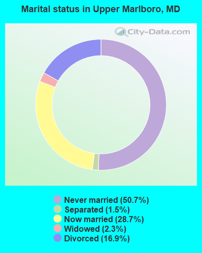 Marital status in Upper Marlboro, MD