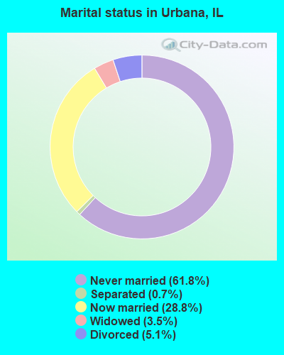 Marital status in Urbana, IL