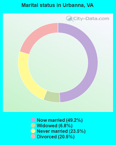 Marital status in Urbanna, VA