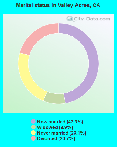 Marital status in Valley Acres, CA