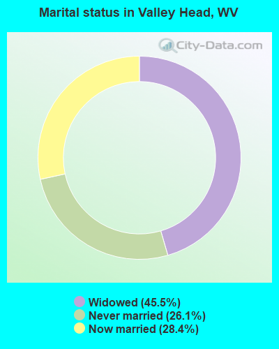 Marital status in Valley Head, WV