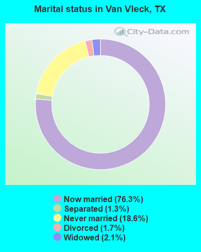 Marital status in Van Vleck, TX