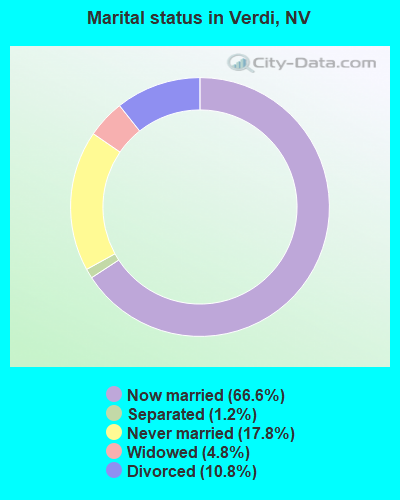 Marital status in Verdi, NV