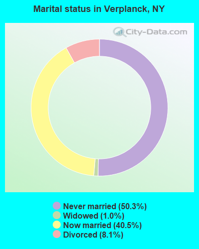 Marital status in Verplanck, NY