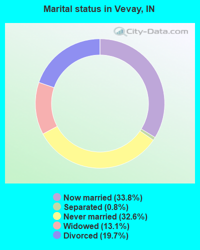 Marital status in Vevay, IN