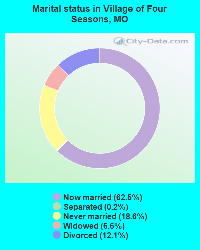 Marital status in Village of Four Seasons, MO