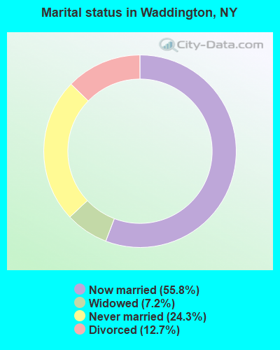 Marital status in Waddington, NY