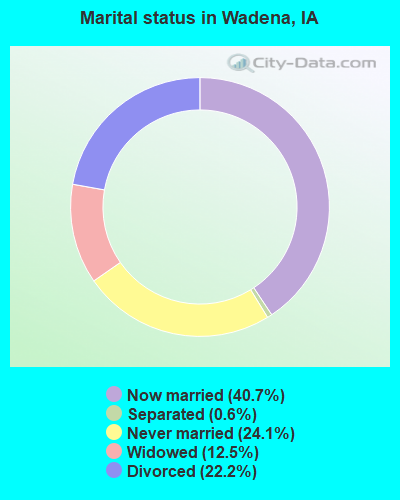 Marital status in Wadena, IA