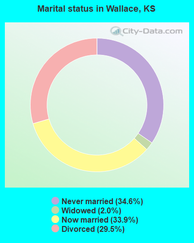 Marital status in Wallace, KS