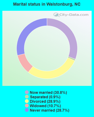 Marital status in Walstonburg, NC