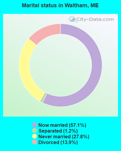 Marital status in Waltham, ME