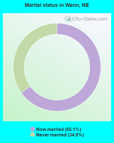 Marital status in Wann, NE