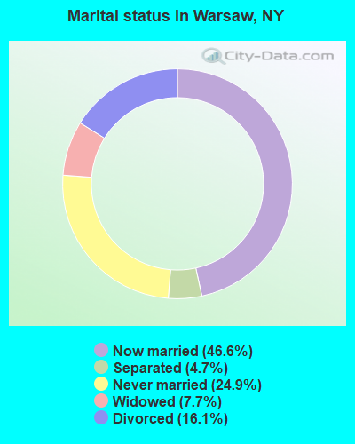 Marital status in Warsaw, NY