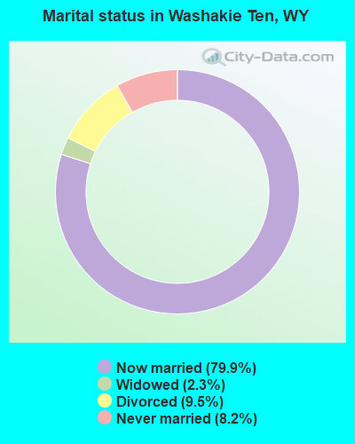 Marital status in Washakie Ten, WY