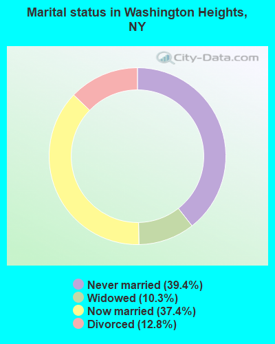 Marital status in Washington Heights, NY