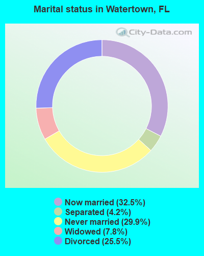 Marital status in Watertown, FL