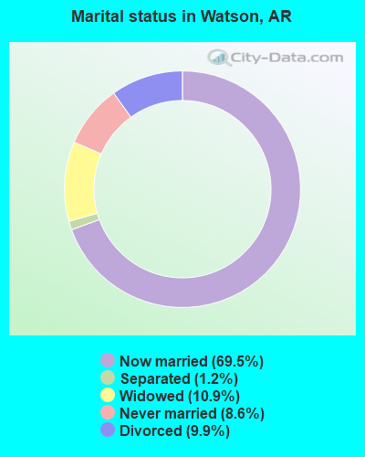 Marital status in Watson, AR