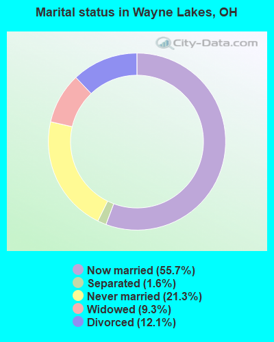 Marital status in Wayne Lakes, OH