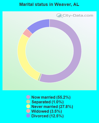 Marital status in Weaver, AL